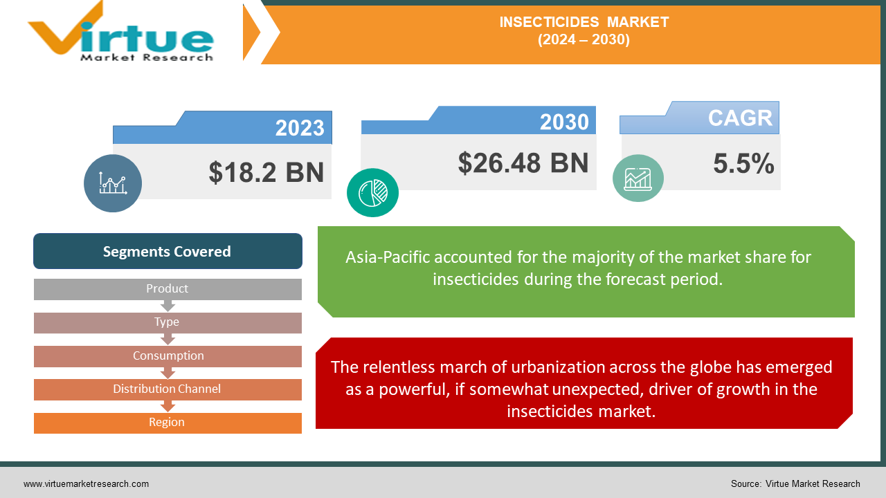 INSECTICIDES MARKET 